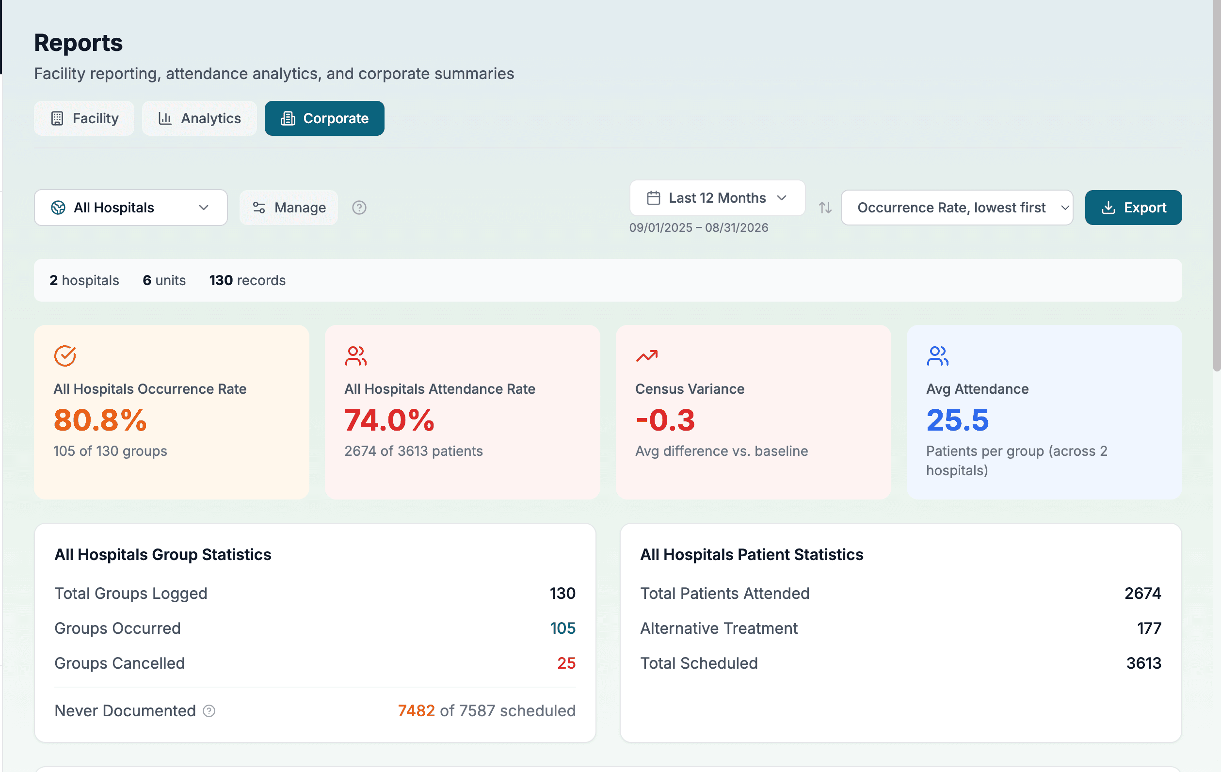 Corporate report combining two hospitals and six units, with attendance, occurrence, cancellations, and undocumented group counts.